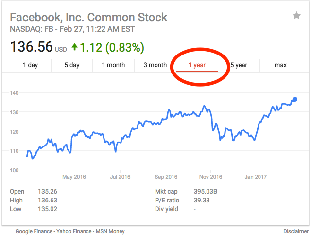 Facebook Share Price History Chart