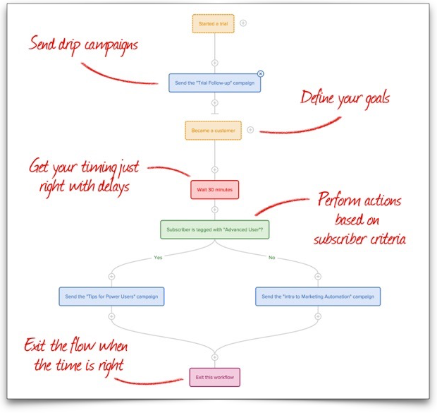 drip diagram – Susan Solovic