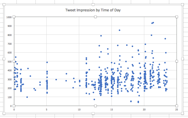 tweet impression by time of day – Susan Solovic